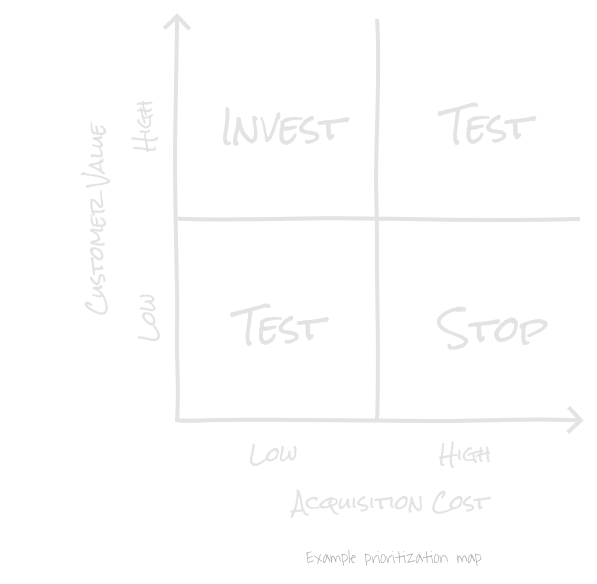 Prioritization matrix chart